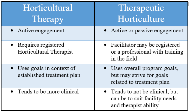 Comparison chart showing key differences between Horticultural Therapy and Therapeutic Horticulture, including level of engagement, facilitator qualifications, use of treatment goals, and clinical focus.
